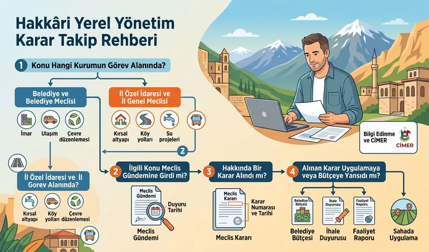 Hakkâri’de Yerel Yönetim Kararları Nasıl Takip Edilir? Vatandaşlar İçin Uygulamalı Rehber